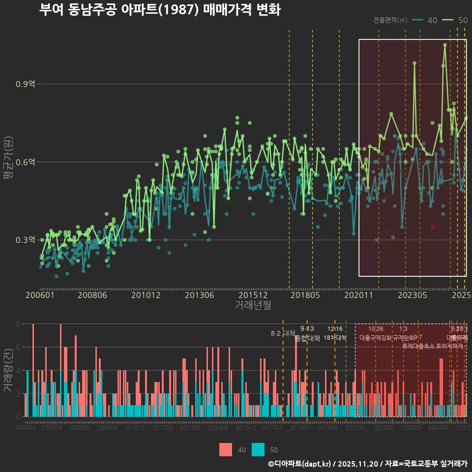 부여 동남주공 아파트(1987) 매매가격 변화