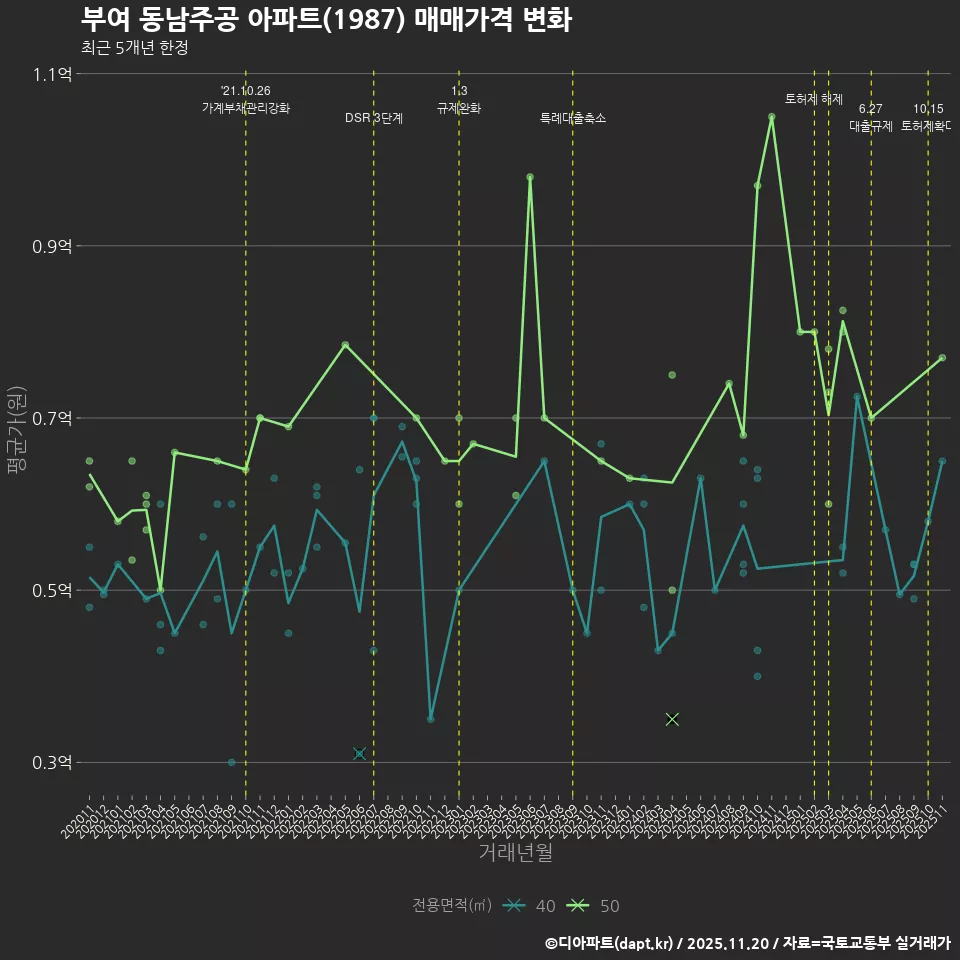 부여 동남주공 아파트(1987) 매매가격 변화