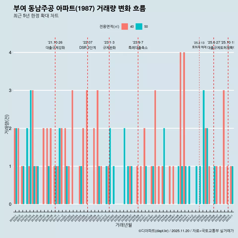 부여 동남주공 아파트(1987) 거래량 변화 흐름