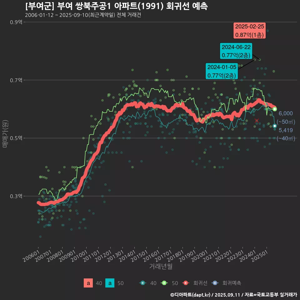 [부여군] 부여 쌍북주공1 아파트(1991) 회귀선 예측