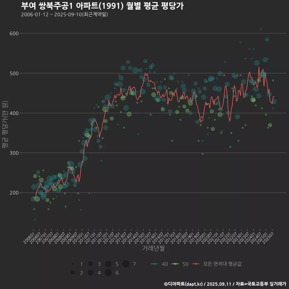 부여 쌍북주공1 아파트(1991) 월별 평균 평당가