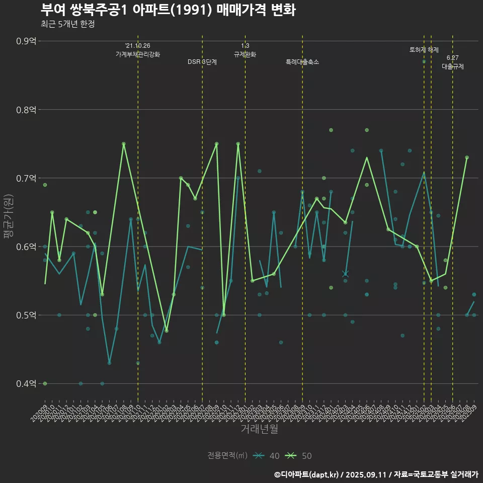 부여 쌍북주공1 아파트(1991) 매매가격 변화