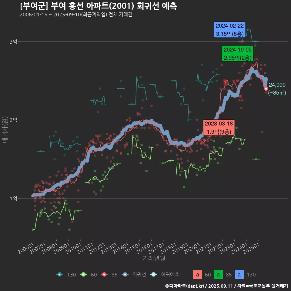 [부여군] 부여 홍선 아파트(2001) 회귀선 예측