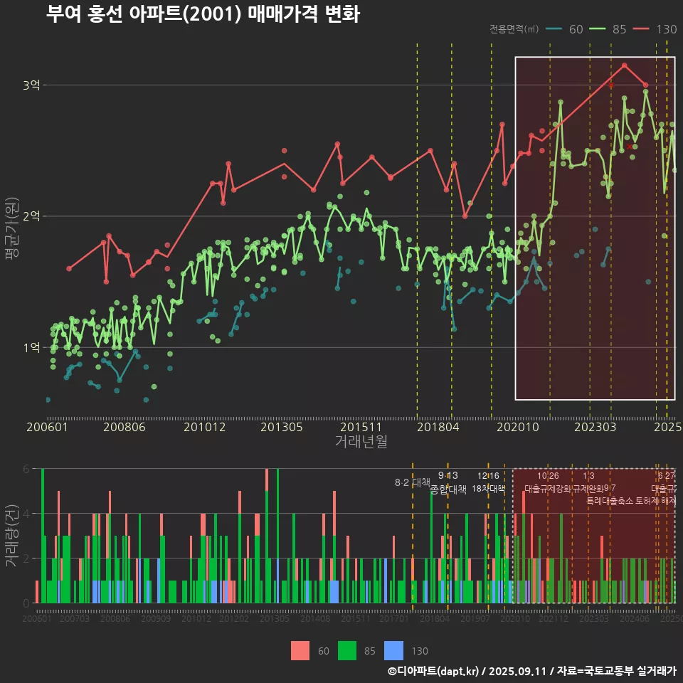 부여 홍선 아파트(2001) 매매가격 변화