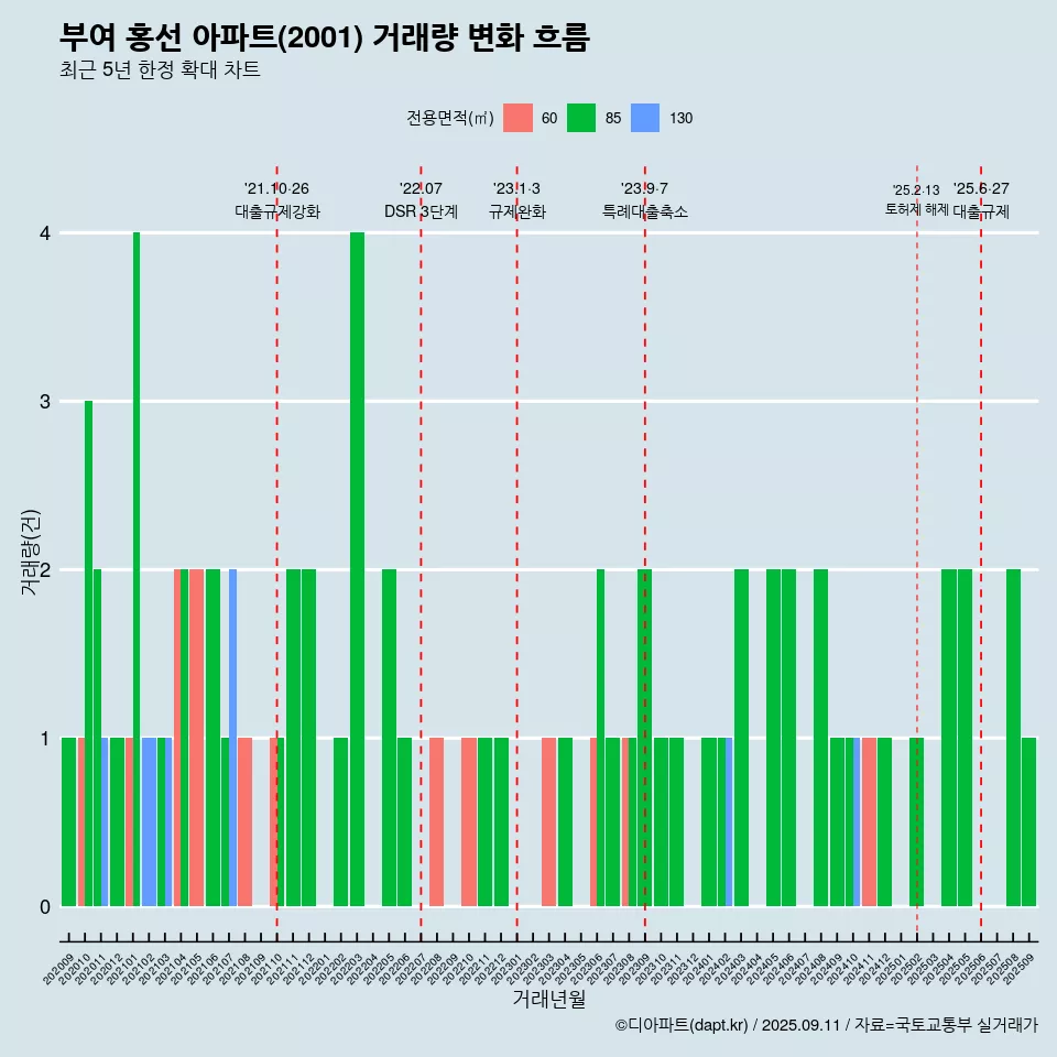 부여 홍선 아파트(2001) 거래량 변화 흐름