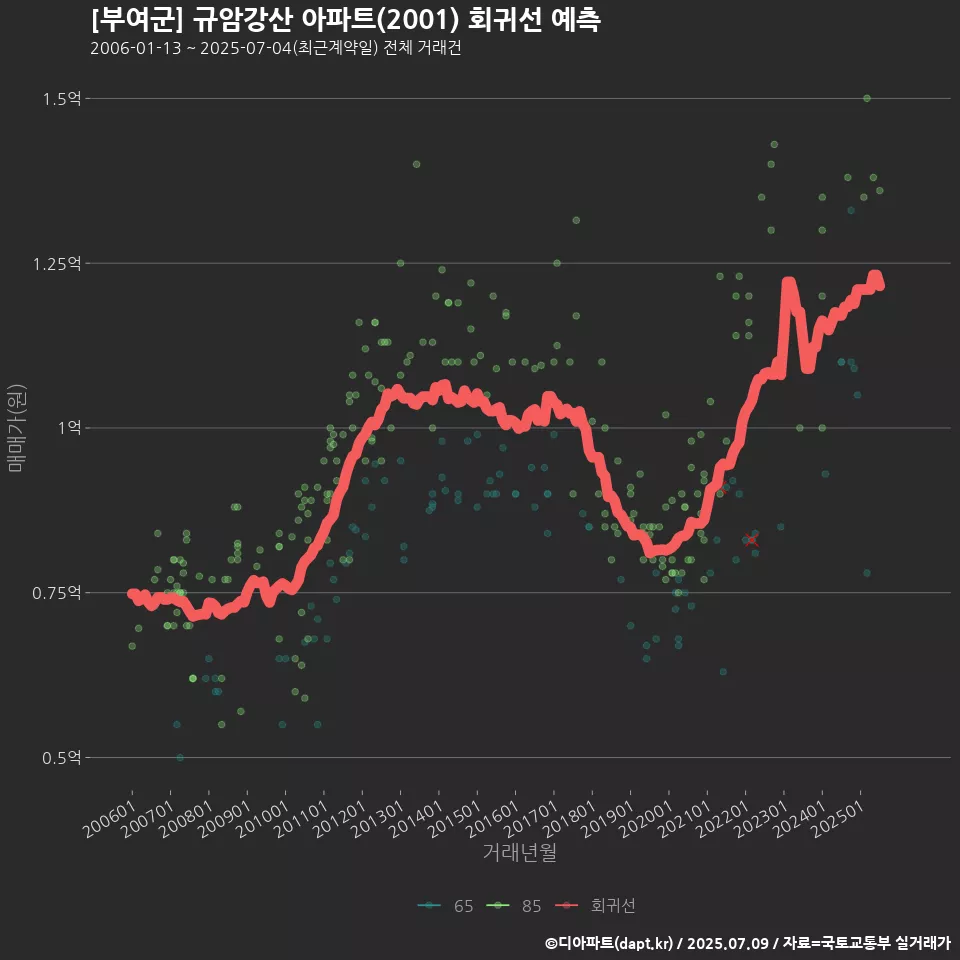 [부여군] 규암강산 아파트(2001) 회귀선 예측