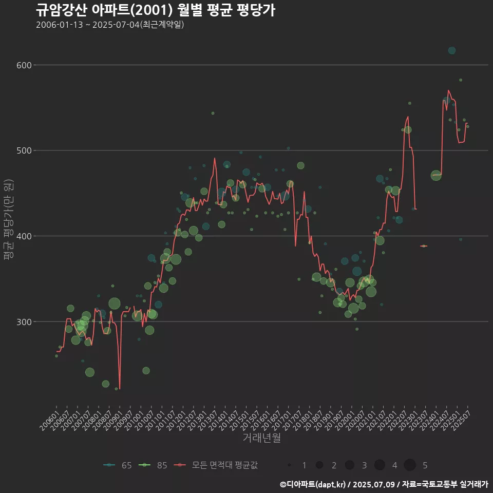 규암강산 아파트(2001) 월별 평균 평당가