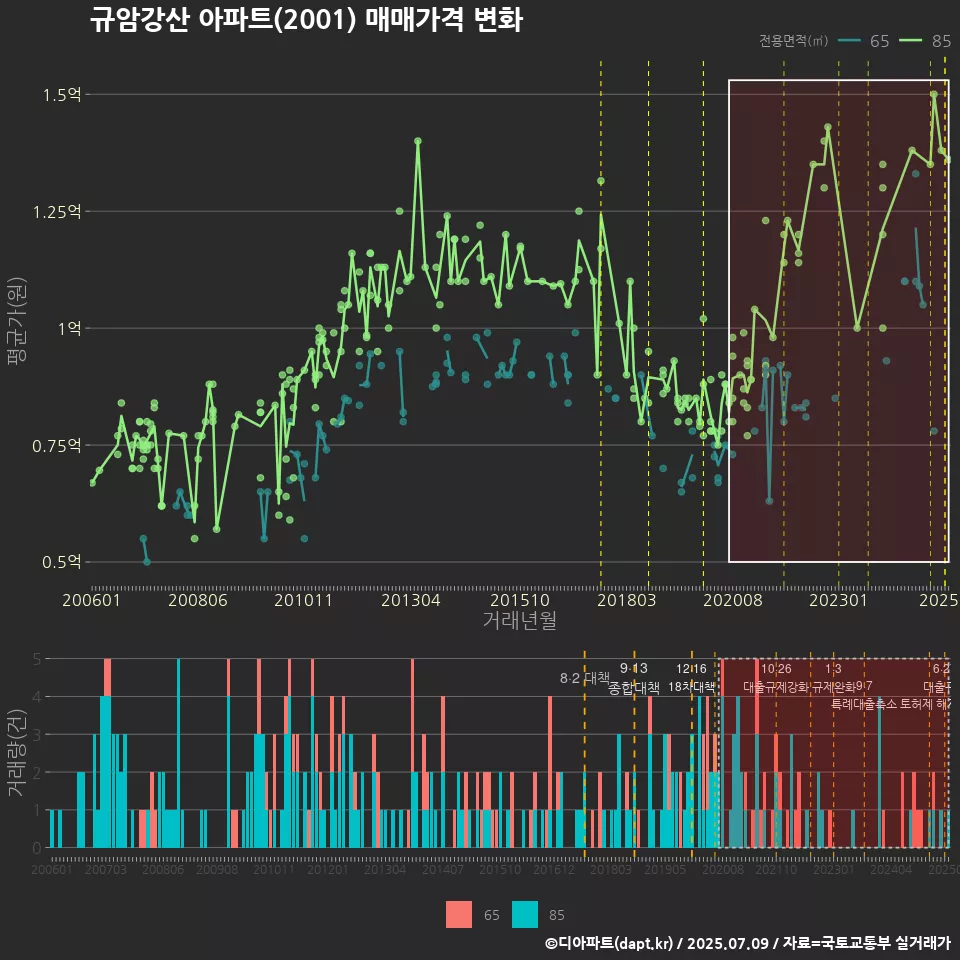 규암강산 아파트(2001) 매매가격 변화