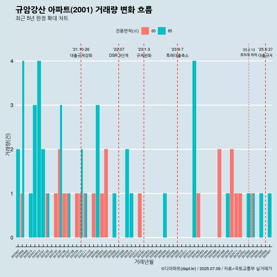 규암강산 아파트(2001) 거래량 변화 흐름
