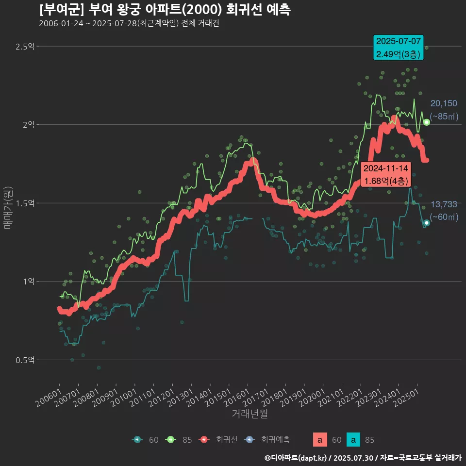 [부여군] 부여 왕궁 아파트(2000) 회귀선 예측