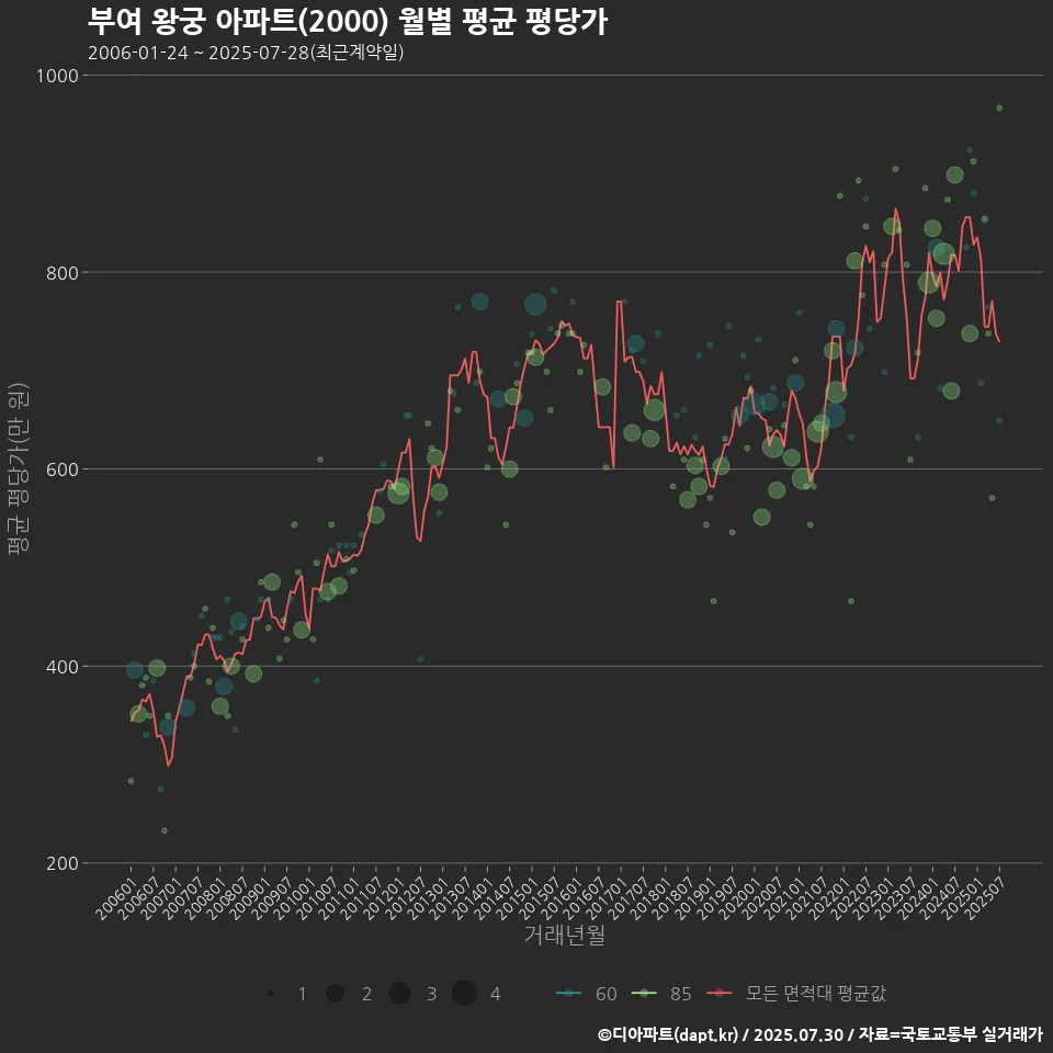 부여 왕궁 아파트(2000) 월별 평균 평당가