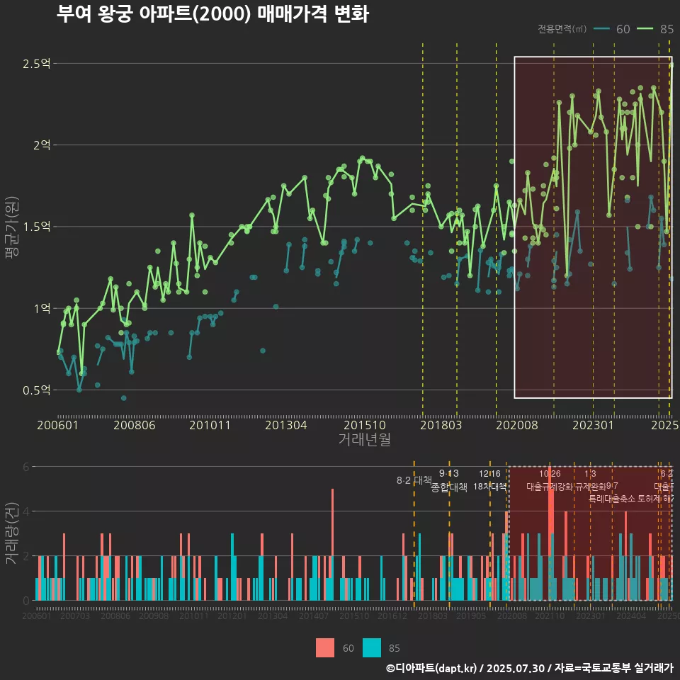 부여 왕궁 아파트(2000) 매매가격 변화