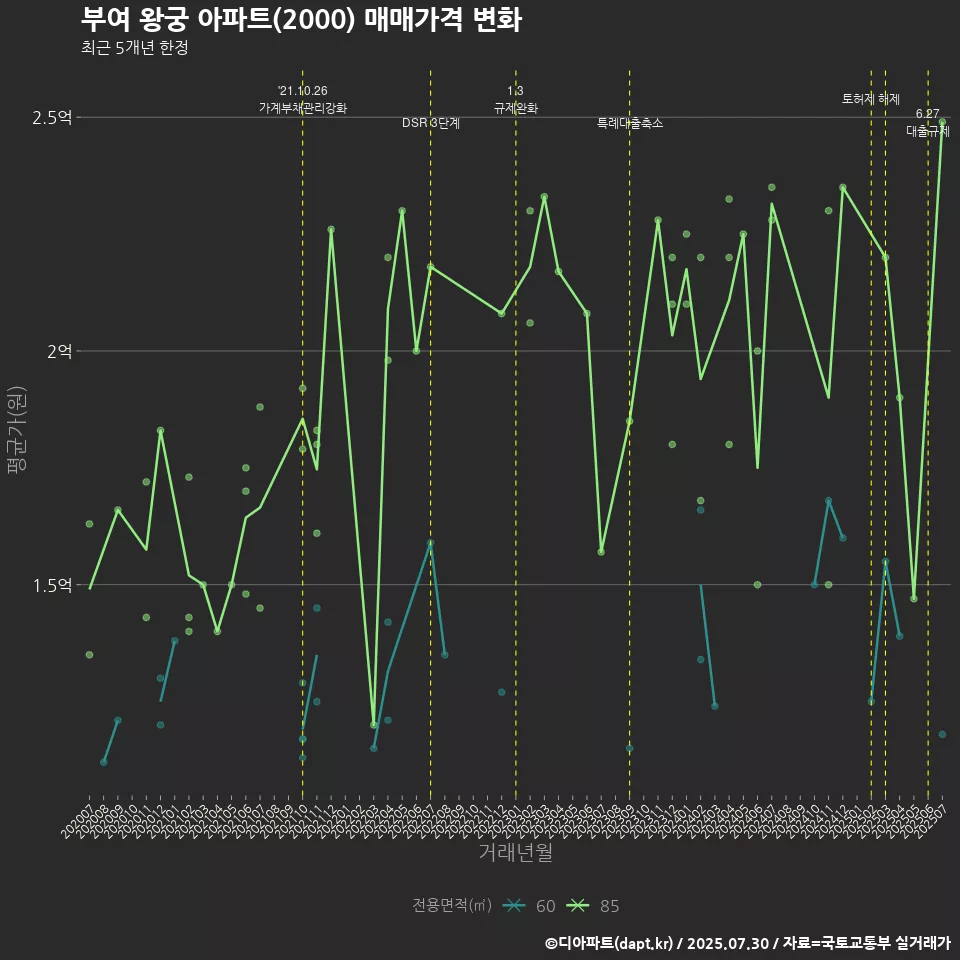 부여 왕궁 아파트(2000) 매매가격 변화