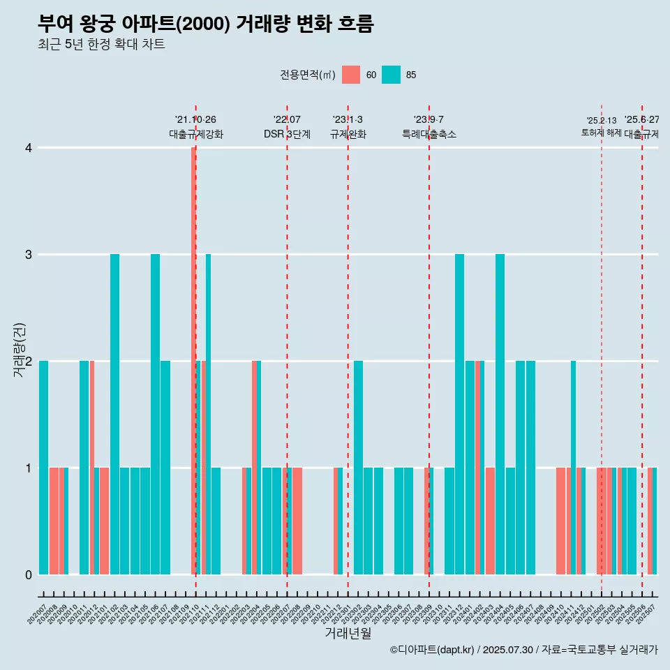 부여 왕궁 아파트(2000) 거래량 변화 흐름