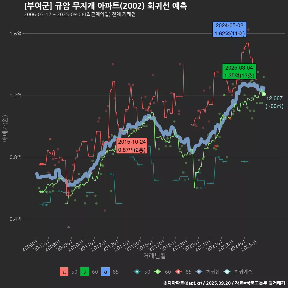 [부여군] 규암 무지개 아파트(2002) 회귀선 예측
