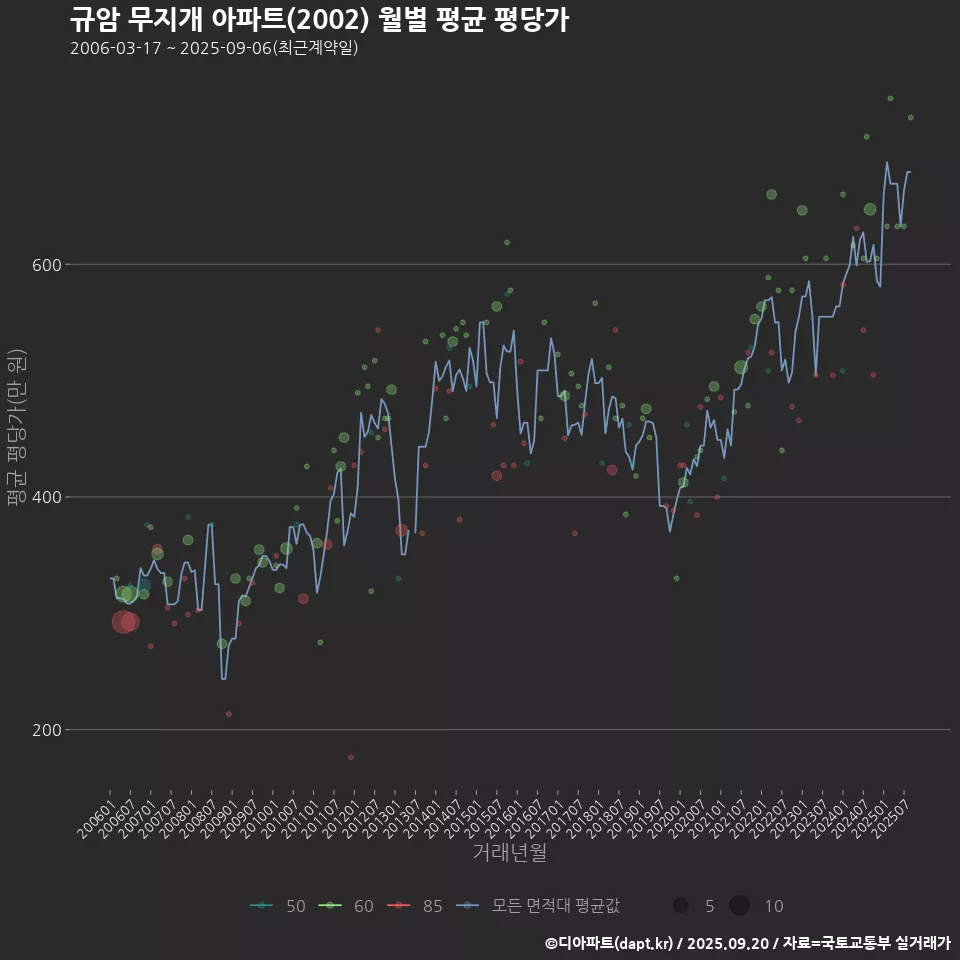 규암 무지개 아파트(2002) 월별 평균 평당가