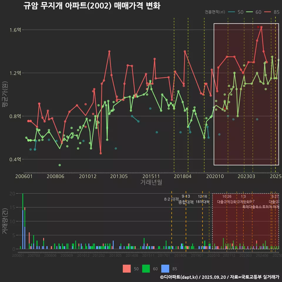 규암 무지개 아파트(2002) 매매가격 변화