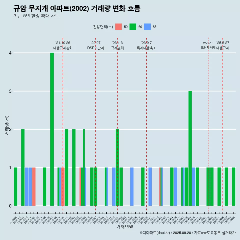 규암 무지개 아파트(2002) 거래량 변화 흐름