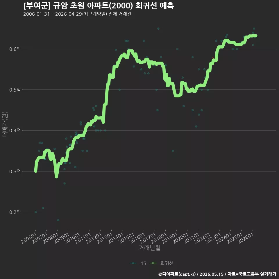 [부여군] 규암 초원 아파트(2000) 회귀선 예측