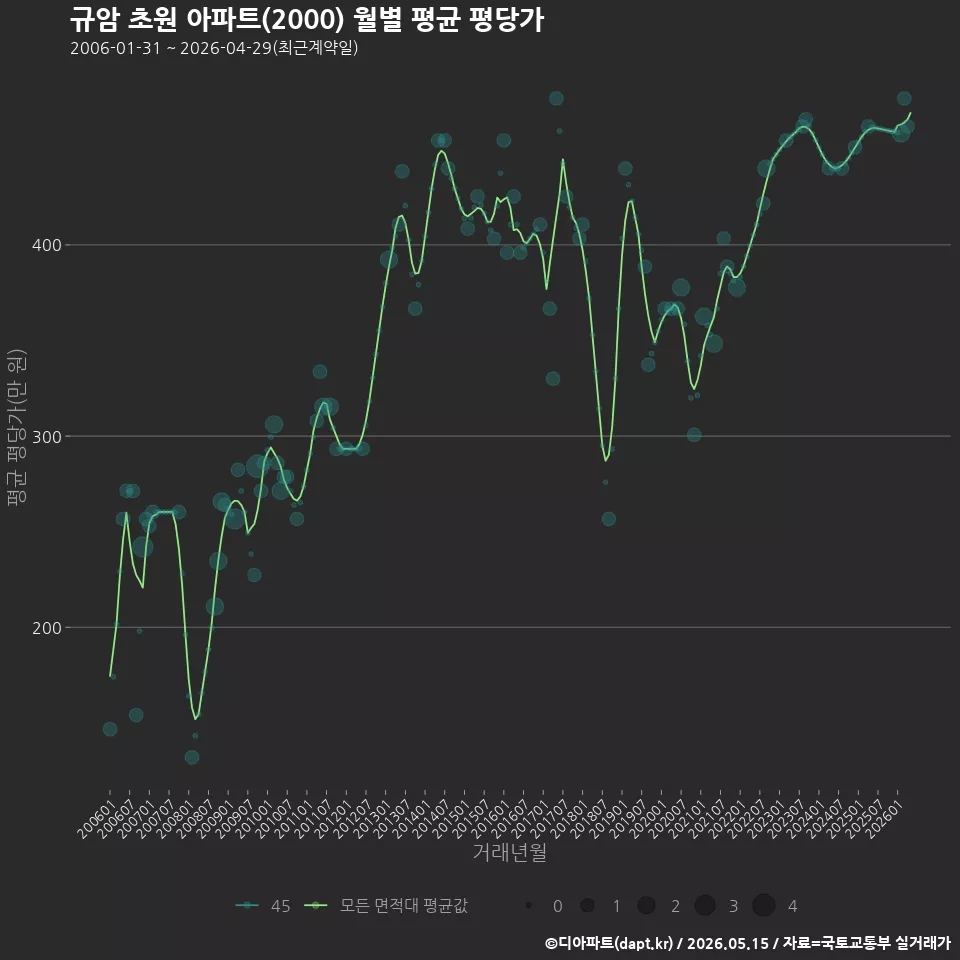 규암 초원 아파트(2000) 월별 평균 평당가