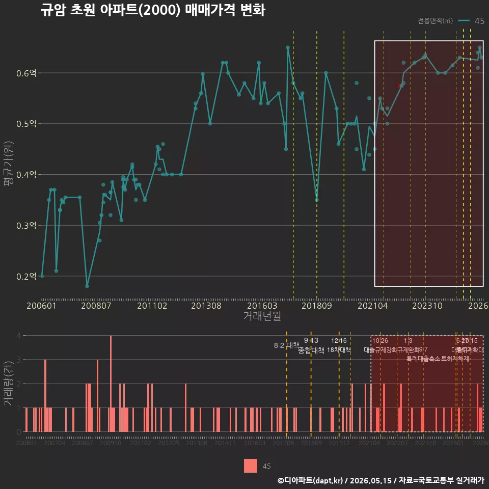 규암 초원 아파트(2000) 매매가격 변화
