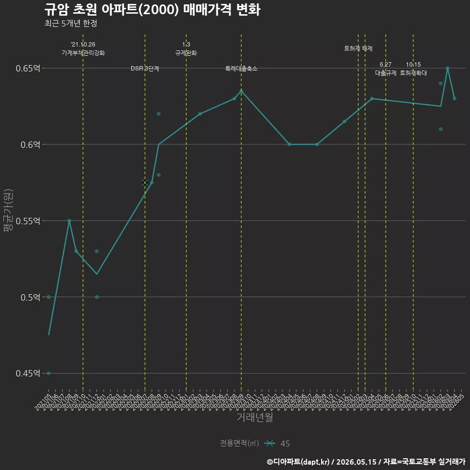 규암 초원 아파트(2000) 매매가격 변화