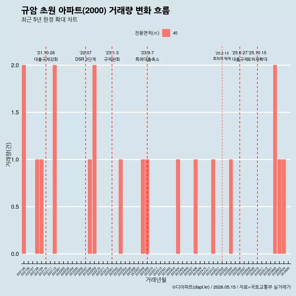 규암 초원 아파트(2000) 거래량 변화 흐름