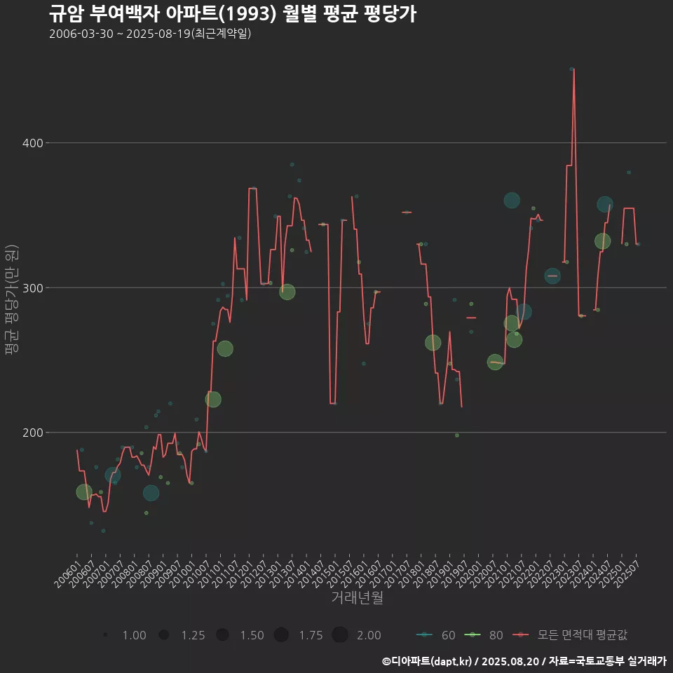 규암 부여백자 아파트(1993) 월별 평균 평당가
