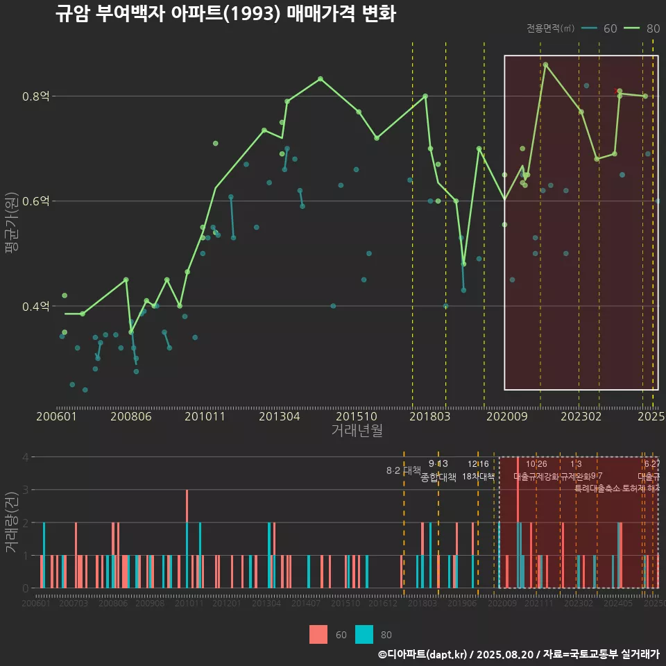 규암 부여백자 아파트(1993) 매매가격 변화