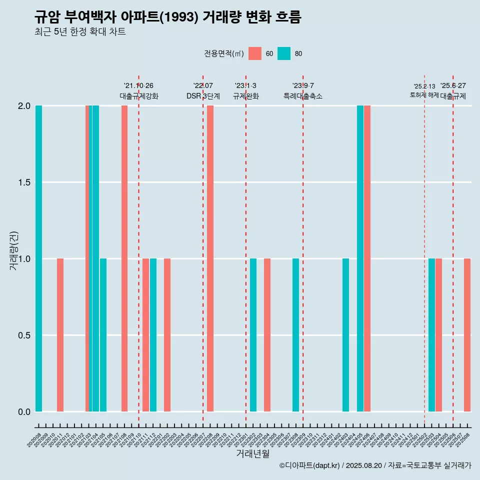 규암 부여백자 아파트(1993) 거래량 변화 흐름