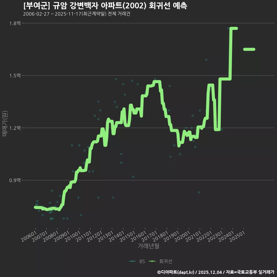 [부여군] 규암 강변백자 아파트(2002) 회귀선 예측