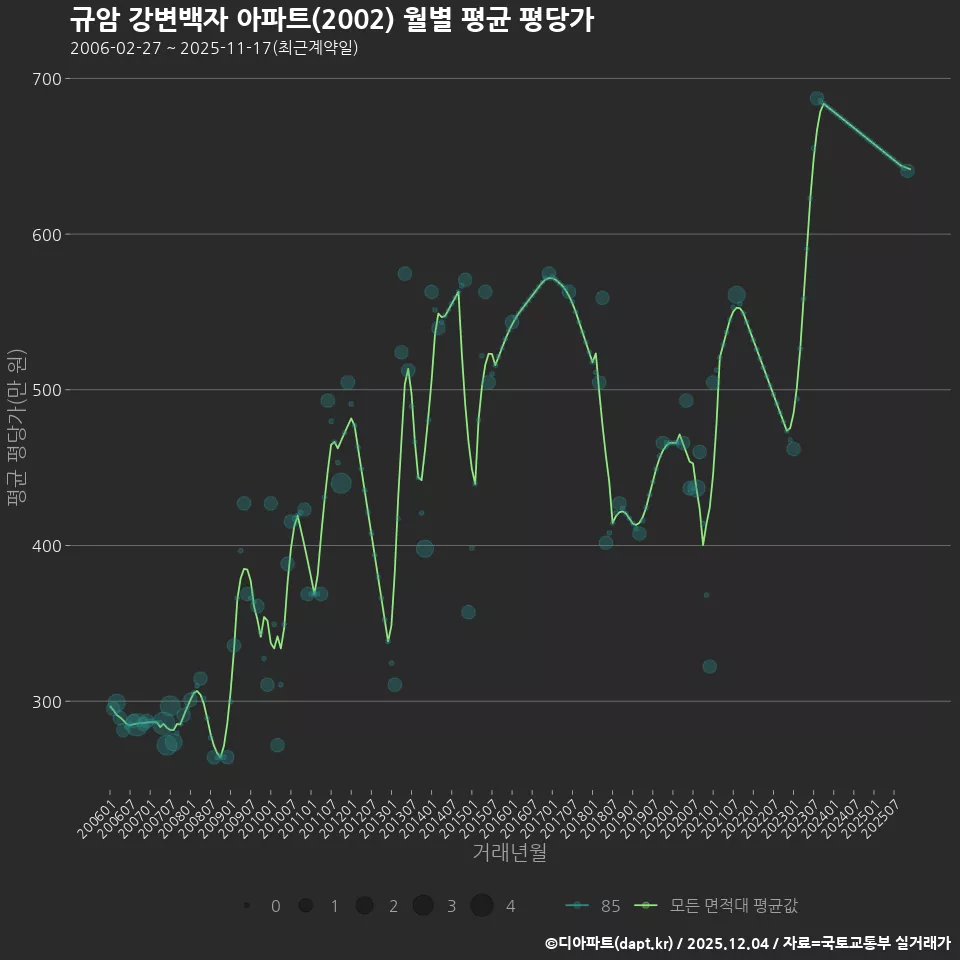 규암 강변백자 아파트(2002) 월별 평균 평당가