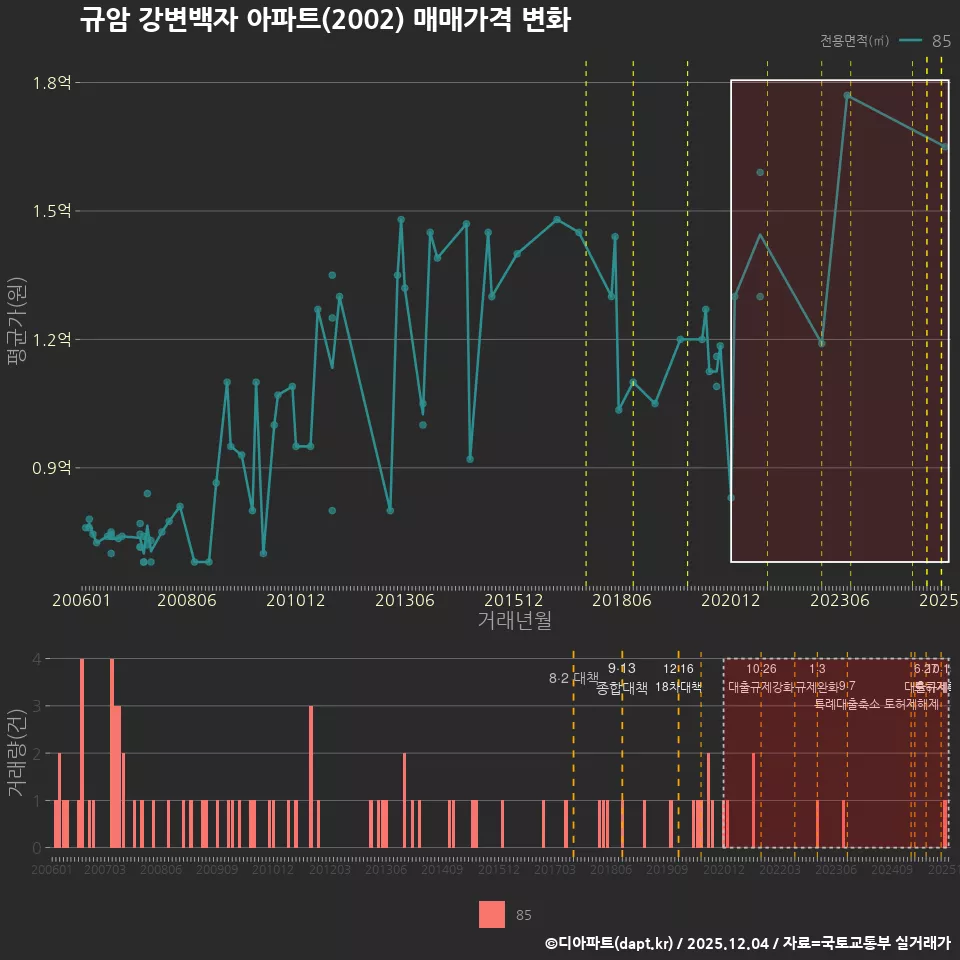 규암 강변백자 아파트(2002) 매매가격 변화
