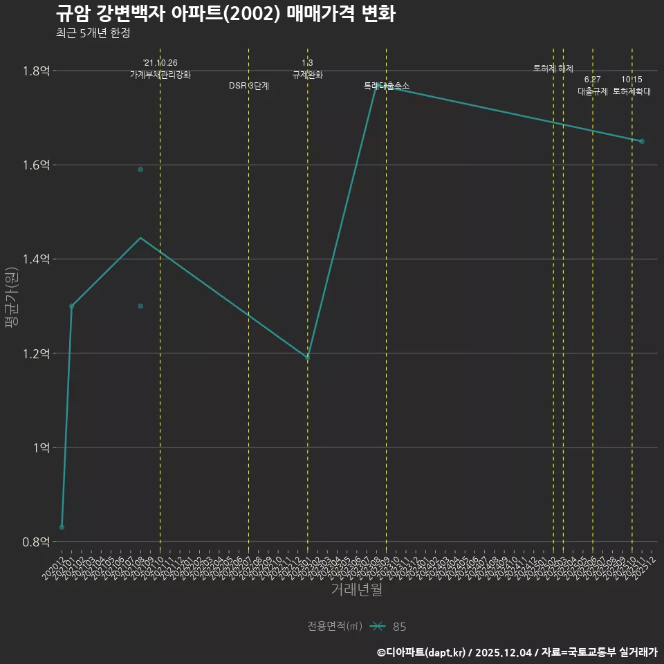 규암 강변백자 아파트(2002) 매매가격 변화