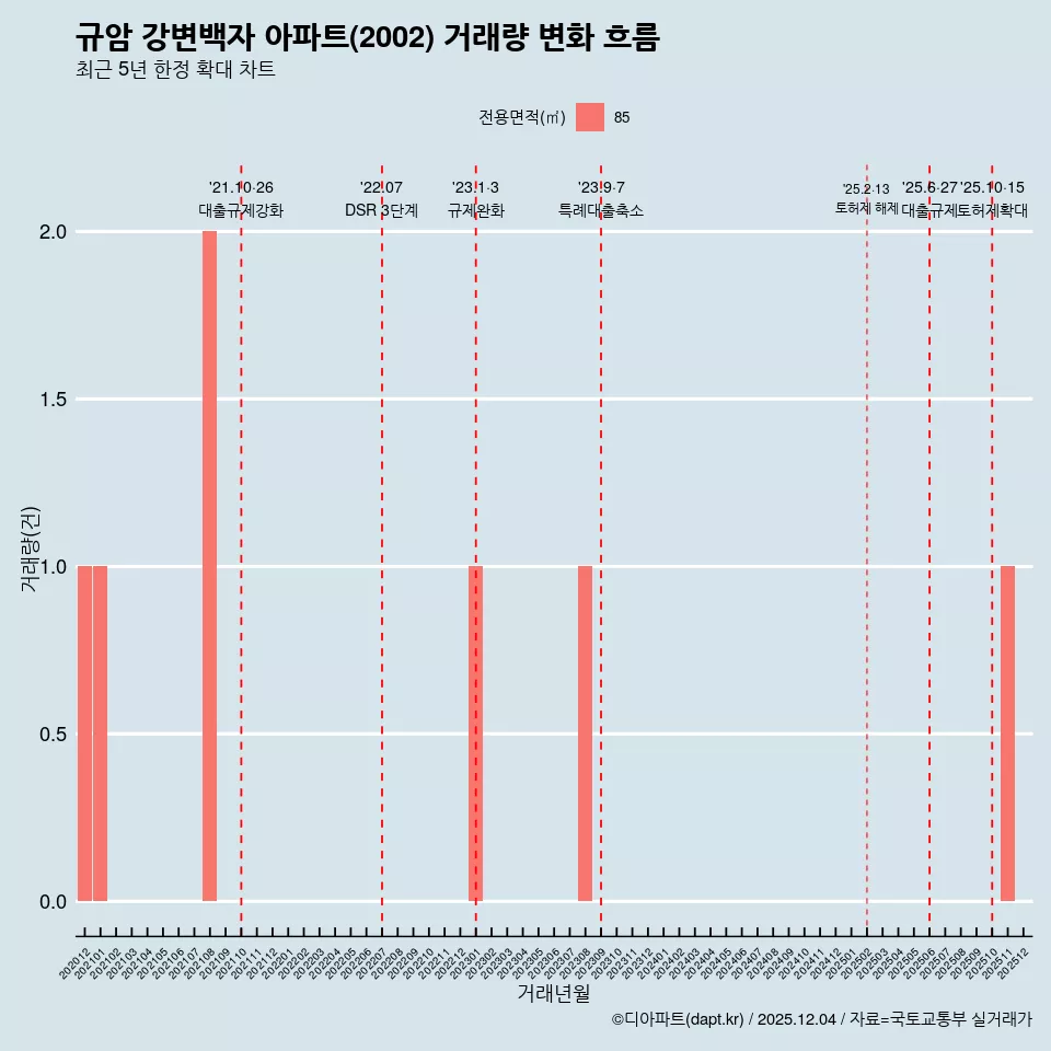 규암 강변백자 아파트(2002) 거래량 변화 흐름