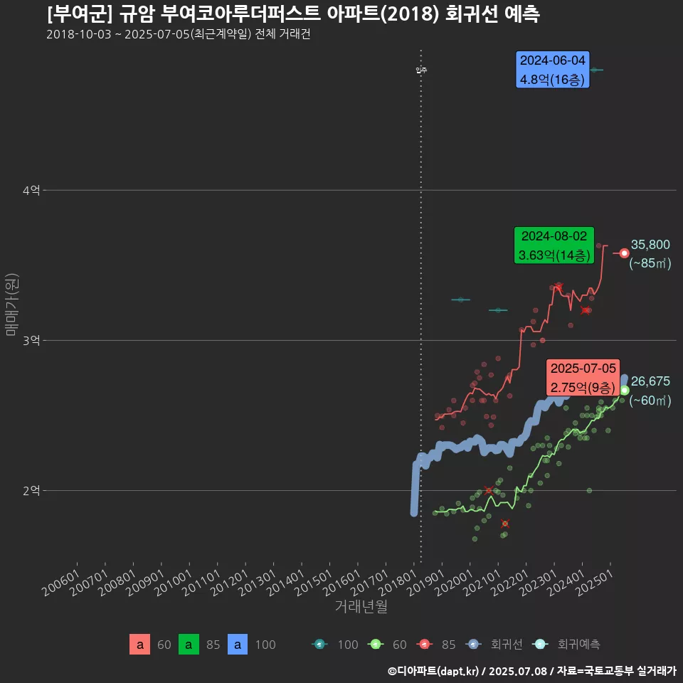 [부여군] 규암 부여코아루더퍼스트 아파트(2018) 회귀선 예측