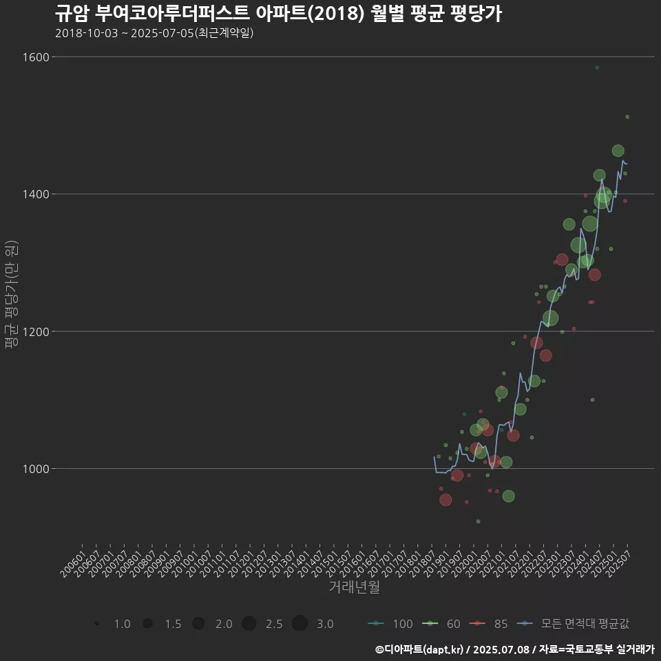 규암 부여코아루더퍼스트 아파트(2018) 월별 평균 평당가