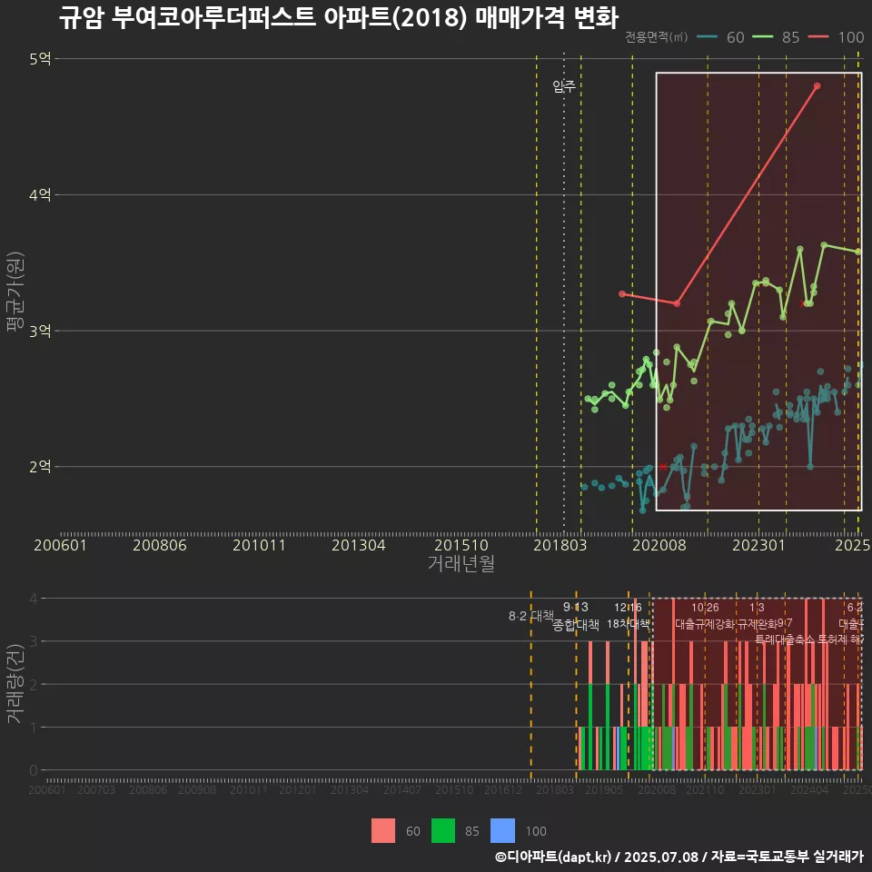 규암 부여코아루더퍼스트 아파트(2018) 매매가격 변화