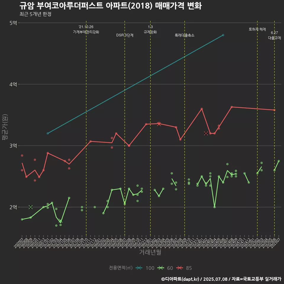 규암 부여코아루더퍼스트 아파트(2018) 매매가격 변화