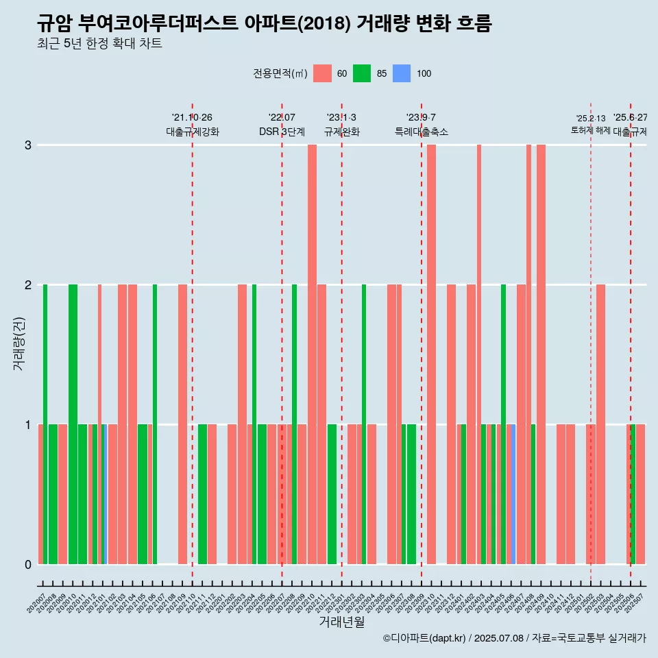 규암 부여코아루더퍼스트 아파트(2018) 거래량 변화 흐름