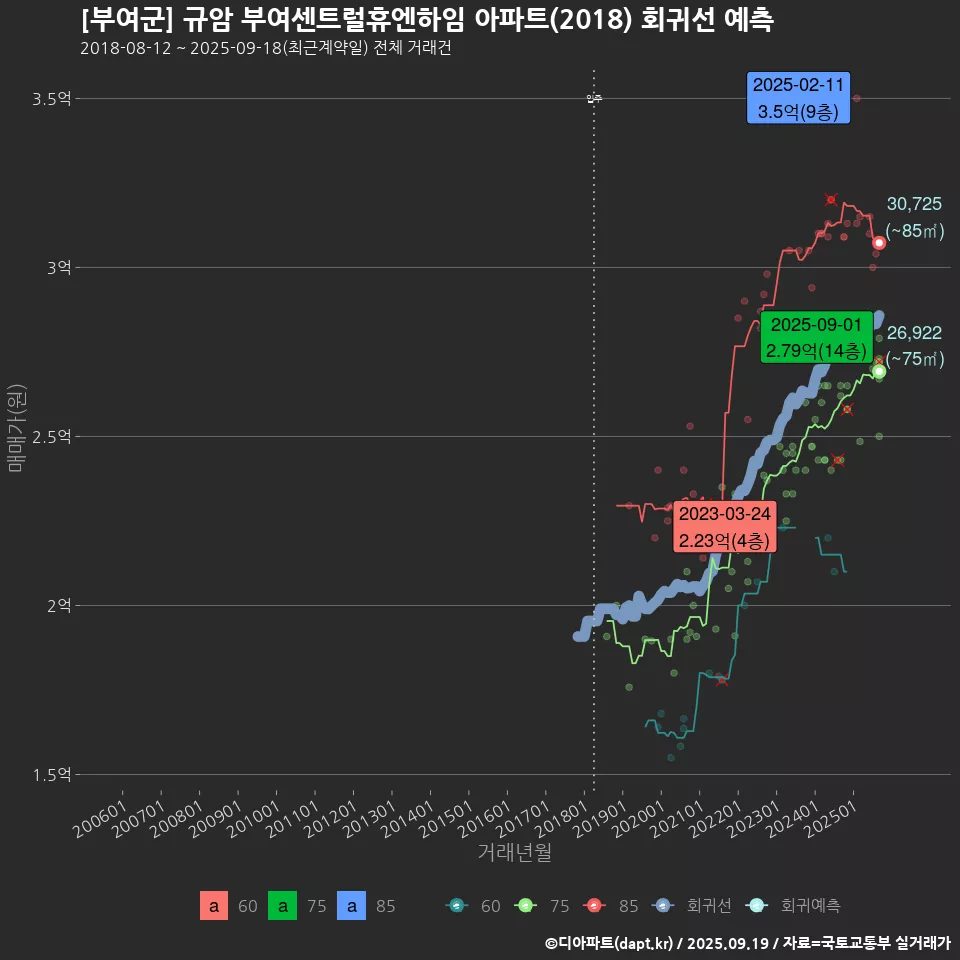 [부여군] 규암 부여센트럴휴엔하임 아파트(2018) 회귀선 예측
