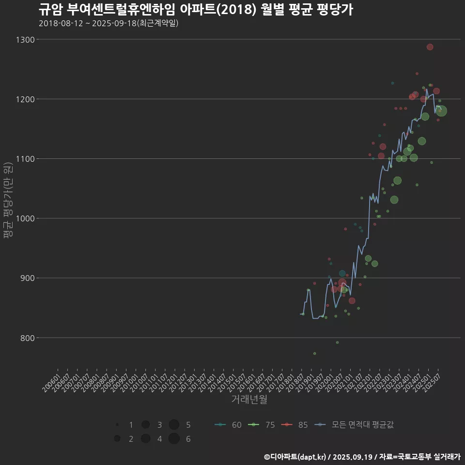 규암 부여센트럴휴엔하임 아파트(2018) 월별 평균 평당가
