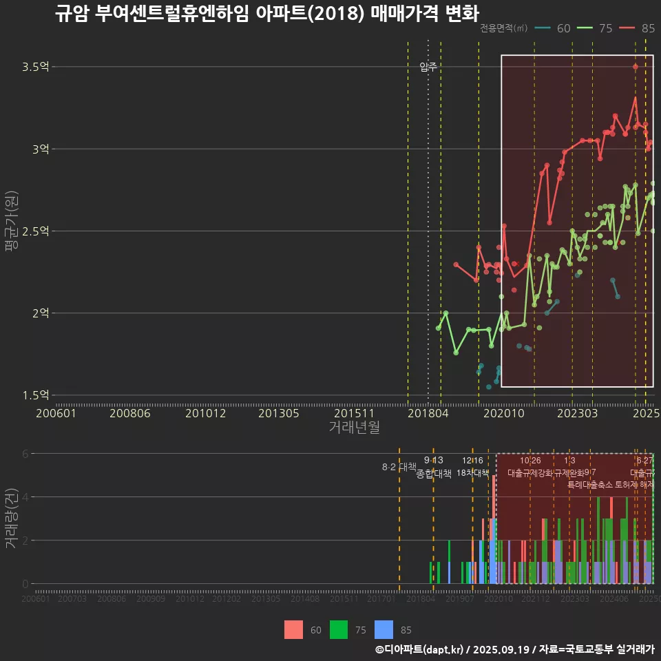 규암 부여센트럴휴엔하임 아파트(2018) 매매가격 변화