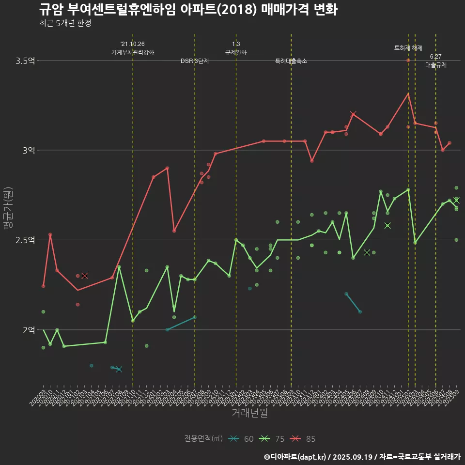 규암 부여센트럴휴엔하임 아파트(2018) 매매가격 변화