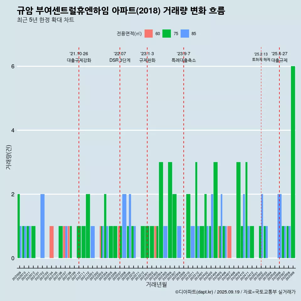 규암 부여센트럴휴엔하임 아파트(2018) 거래량 변화 흐름