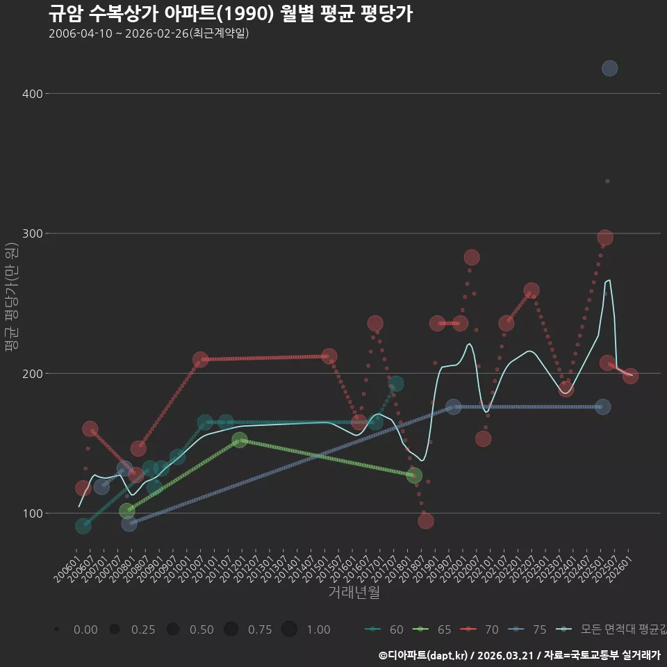 규암 수복상가 아파트(1990) 월별 평균 평당가