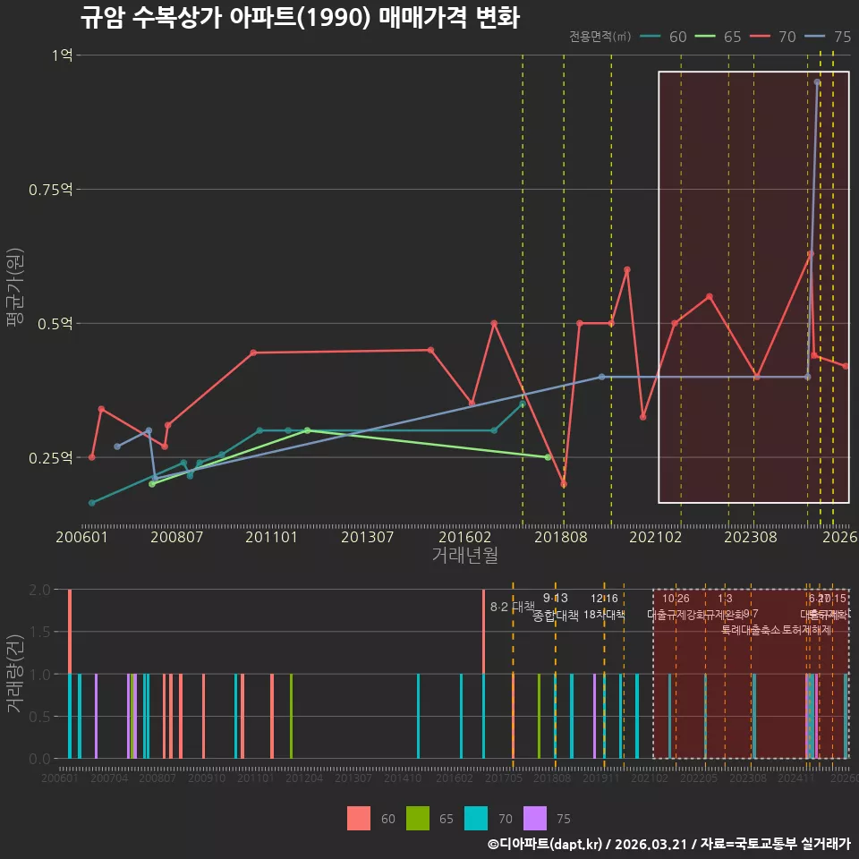 규암 수복상가 아파트(1990) 매매가격 변화