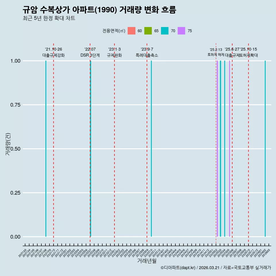 규암 수복상가 아파트(1990) 거래량 변화 흐름