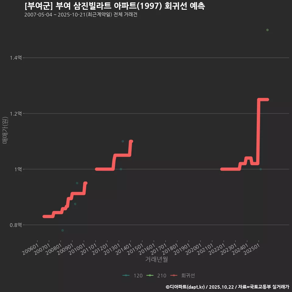 [부여군] 부여 삼진빌라트 아파트(1997) 회귀선 예측