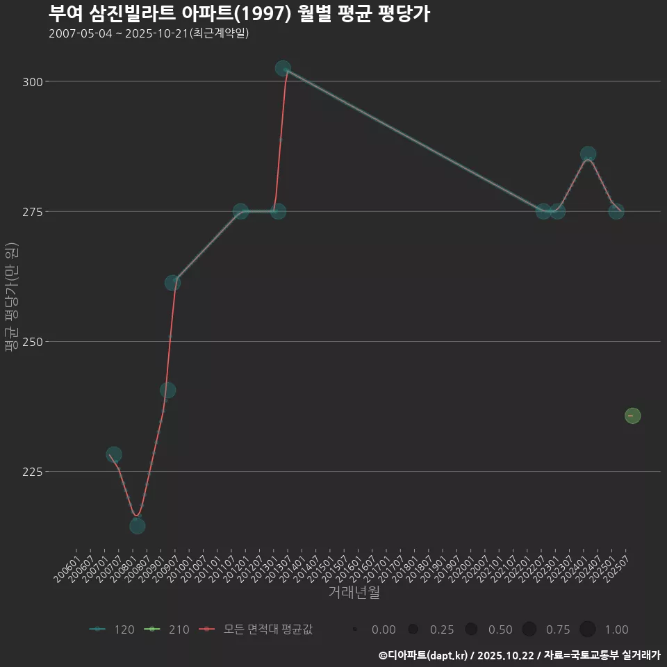 부여 삼진빌라트 아파트(1997) 월별 평균 평당가
